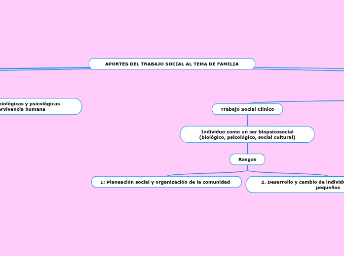 APORTES DEL TRABAJO SOCIAL AL TEMA DE FAMI... Mind Map